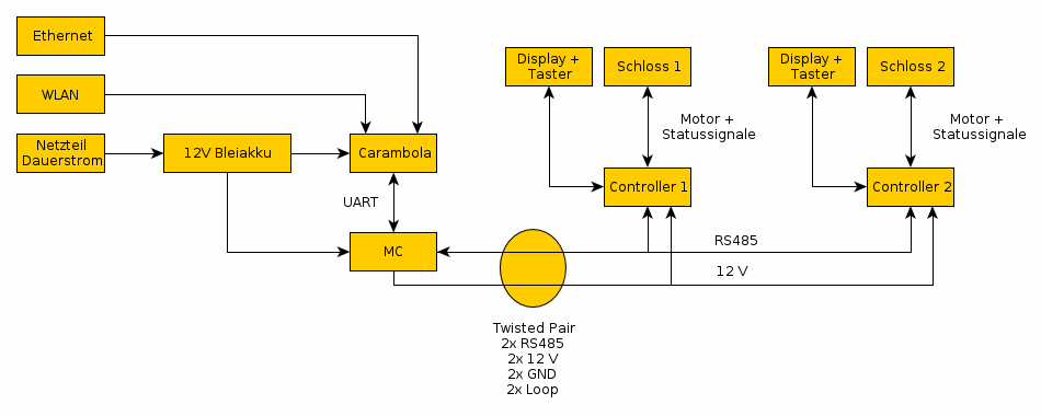 Quellcode Diagramm: http://web.xtort.eu/~dump/overall.graphml